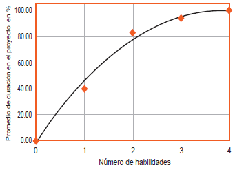 Promedio de duraci&oacute;n de los trabajadores en el proyecto respecto al n&uacute;mero de habilidades pose&iacute;das.