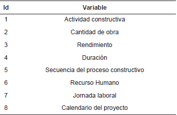 Variables identificadas