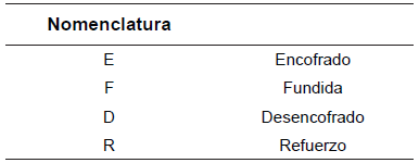 Nomenclatura de las actividades constructivas