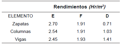 Rendimientos medidos en funci&oacute;n de la cantidad de concreto