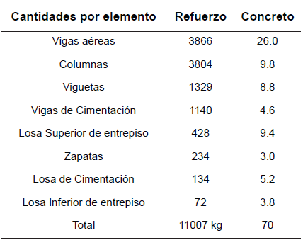 Resumen de cantidades de obra