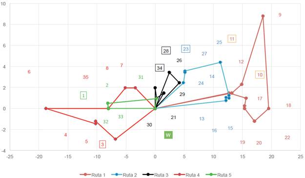 Diagrama esquem&aacute;tico de las rutas con la heur&iacute;stica de los ahorros.