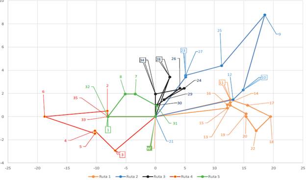 Consolidado de rutas con la heur&iacute;stica del barrido.