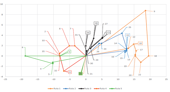 Consolidado de rutas con modelo de p-mediana.