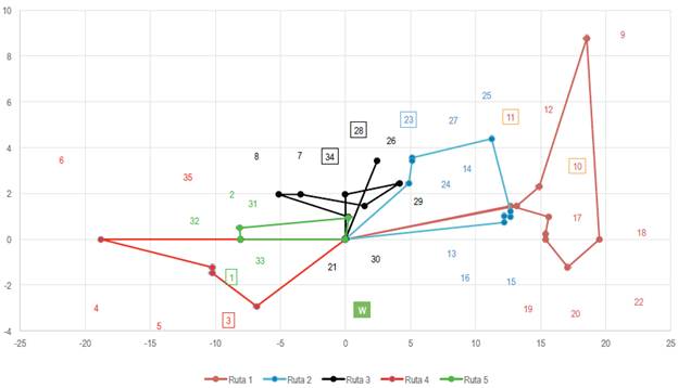 Consolidado de rutas con algoritmo de los ahorros (modificado).