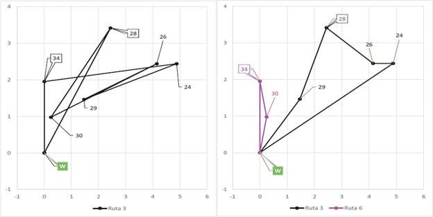 Adici&oacute;n de un veh&iacute;culo a la ruta 3 de la heur&iacute;stica del barrido. 