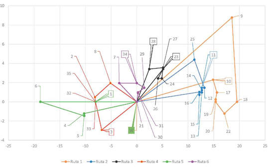 Consolidado de rutas con modelo de p-mediana (modificado). Fuente: Los autores.
