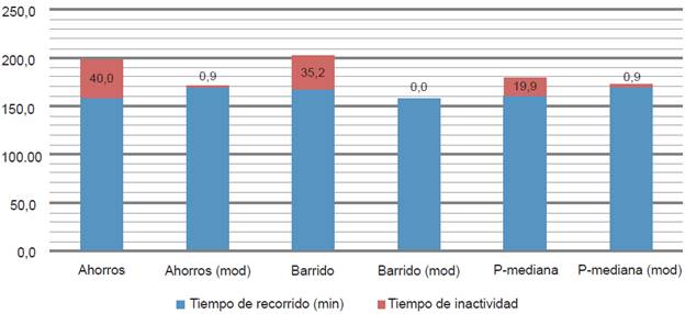 Comparaci&oacute;n del tiempo variable para cada t&eacute;cnica de agrupaci&oacute;n antes y despu&eacute;s de la eliminaci&oacute;n del tiempo de inactividad.