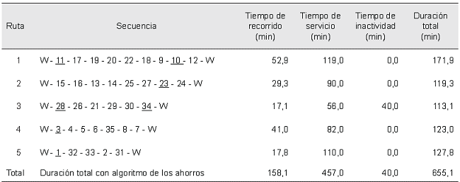 Secuencia de las rutas con el algoritmo de los ahorros.