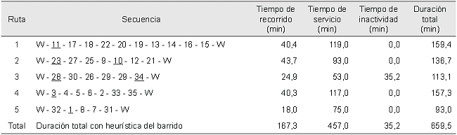 Secuencia de rutas con la heur&iacute;stica del barrido.
