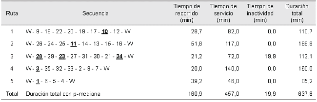 Consolidado de rutas con modelo de p-mediana.