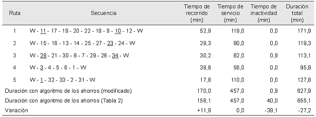 Secuencia de ruta con el algoritmo de los ahorros (modificado).