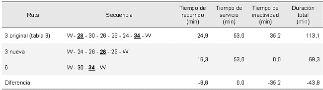 Comparaci&oacute;n entre ruta 3 original y la nueva para la heur&iacute;stica del barrido.