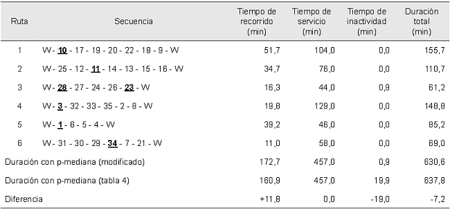 Secuencia de las rutas con p-mediana (modificado).