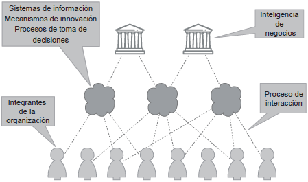 Estructura de apoyo de empresas de base tecnológica