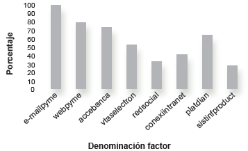 Variables grado de utilidad, capacidad y funcionabilidad TIC Pymes exportadoras.