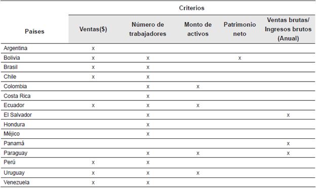 Definición de criterios de Pymes para países de Latinoamérica.