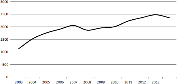 Evolución del haber mínimo en el periodo 2003-2014