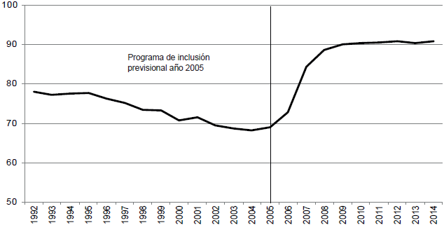 Poblaci&oacute;n mayor de 65 a&ntilde;os cubierta por alg&uacute;n beneficio previsional (en porcentajes)