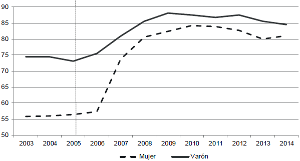 Evolución de la cobertura previsional de adultos mayores según sexo (En porcentajes)