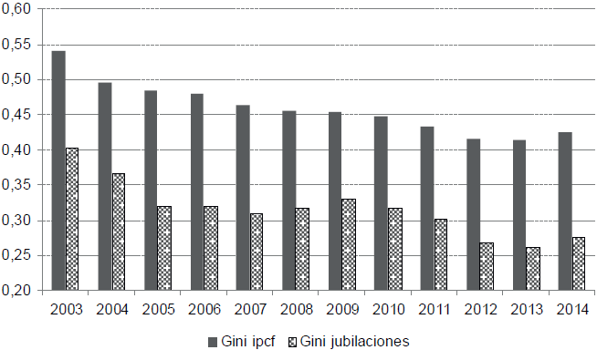 Evolución de la desigualdad. Índice de Gini del ingreso per cápita familiar y del ingreso por jubilaciones y pensiones