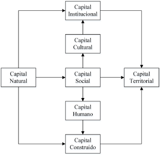 Representación sistémica y componentes del capital territorial 