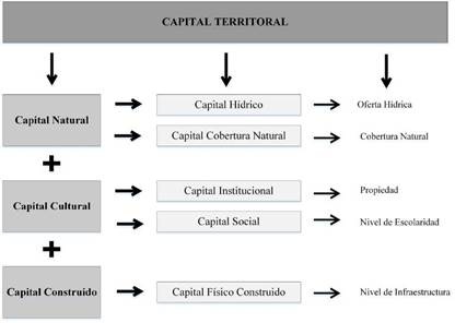 Componentes, subcomponentes y variables del capital territorial 