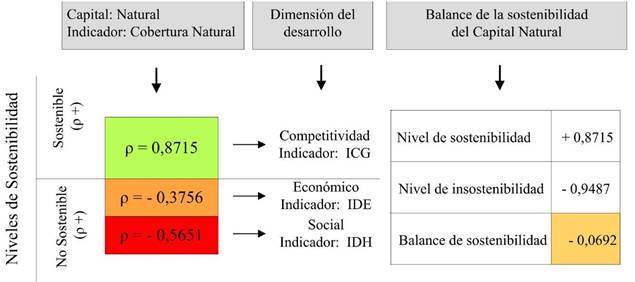 Balance de la sostenibilidad del capital natural
