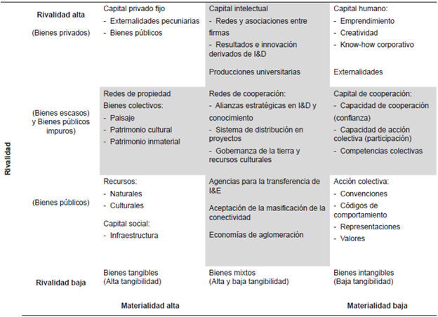 Taxonomía del capital territorial