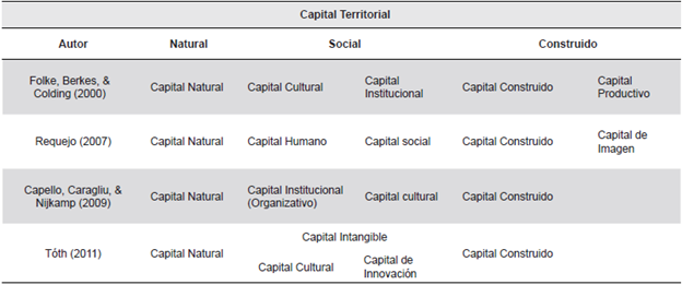 Consolidación conceptual del capital territorial