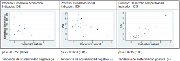 Relaciones entre el capital natural y los indicadores de desarrollo.