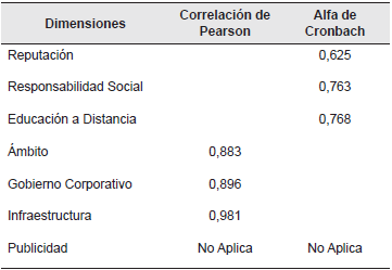 Análisis de confiabilidad del análisis de dimensiones estratégicas