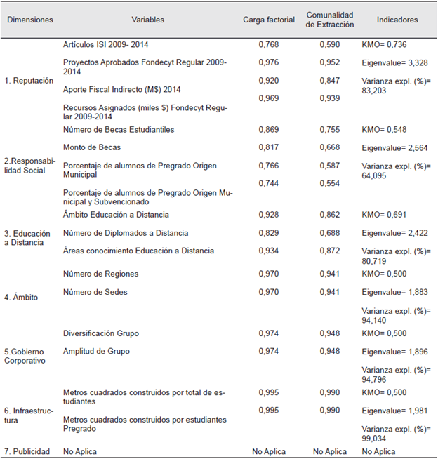 Estadísticos de unidimensionalidad del análisis de dimensiones estratégicas