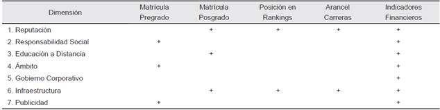 Validez de criterio del análisis de dimensiones estratégicas