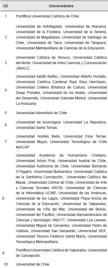 Conformación de los grupos estratégicos (GEs)