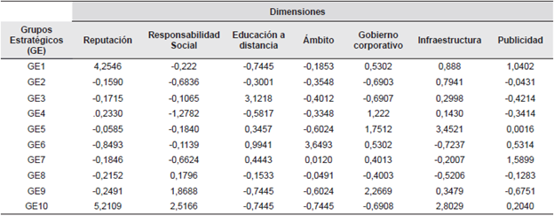 Configuración de los grupos estratégicos (GEs)