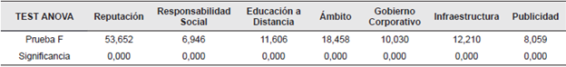 Test ANOVA de los grupos estratégicos (GEs)