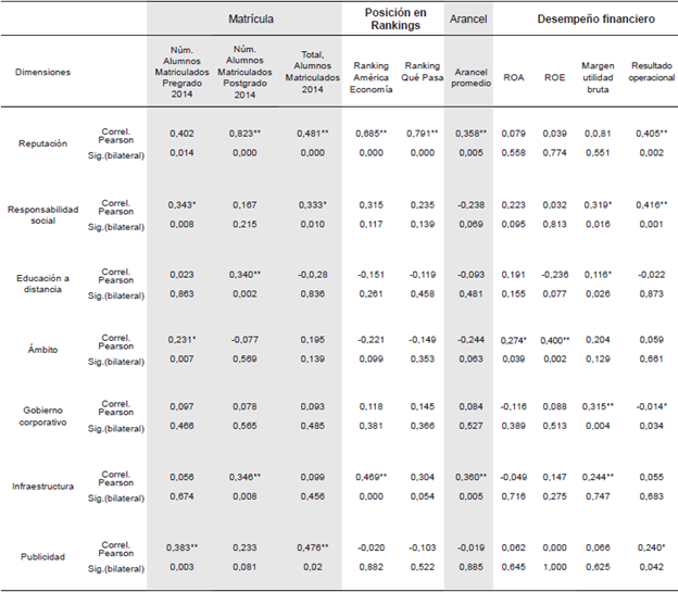 Relación entre variables estratégicas y variables de desempeño