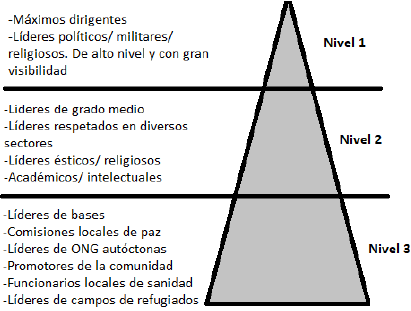 Tipos de actores en la construcción de paz. 