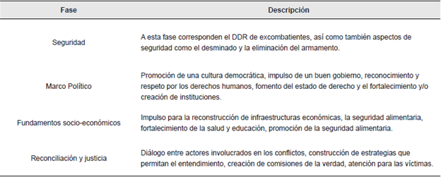 Fases del proceso Intervención-Reconstrucción-Retirada.