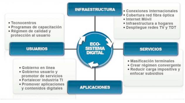 Logros específicos del Plan Vive digital en relación con el ecosistema digital 2010-2018 