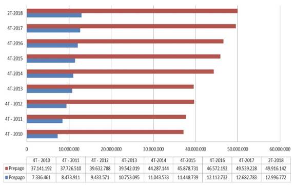 Comparativo de abonados por servicio en Colombia según la categoría