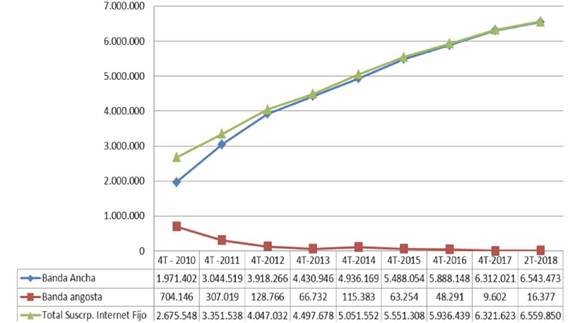 Comportamiento de suscriptores a internet de banda ancha y banda angosta en Colombia 2010-2018