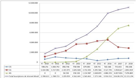Número de suscriptores en internet móvil según la tecnología 2010-2018