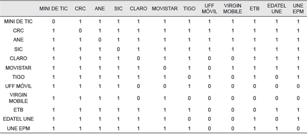 Matriz de adyacencia de los actores reguladores y actores operadores de servicio público de TIC en Colombia 2010-2018.