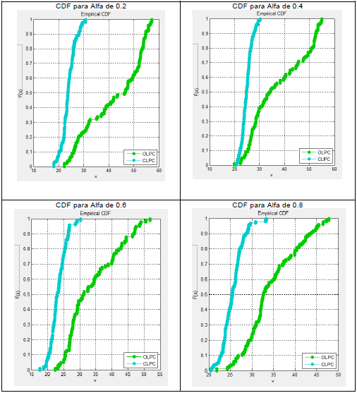 CDF Throughput con OLPC y CLPC variando el factor de compensación