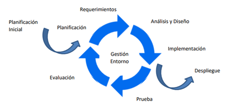 Iteración en RUP
