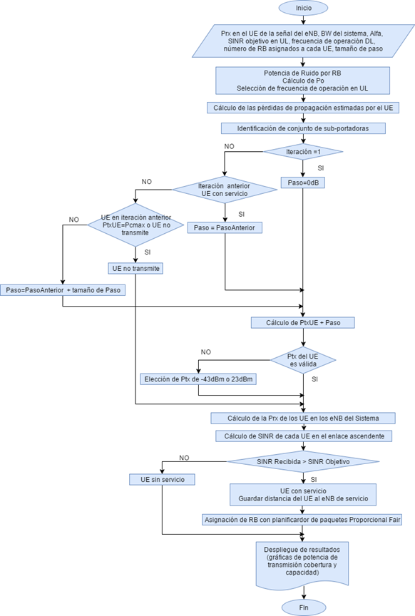 Diagrama de flujo del control de potencia en lazo abierto