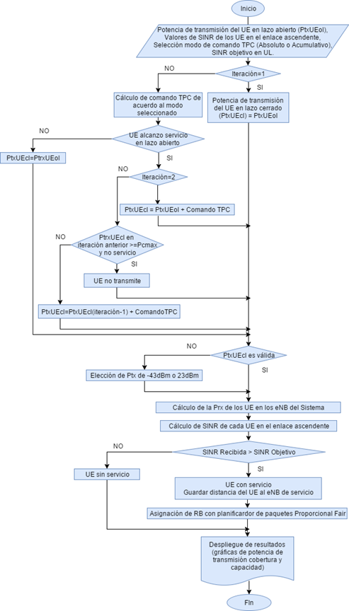 Diagrama de flujo del algoritmo de control de potencia en lazo cerrado