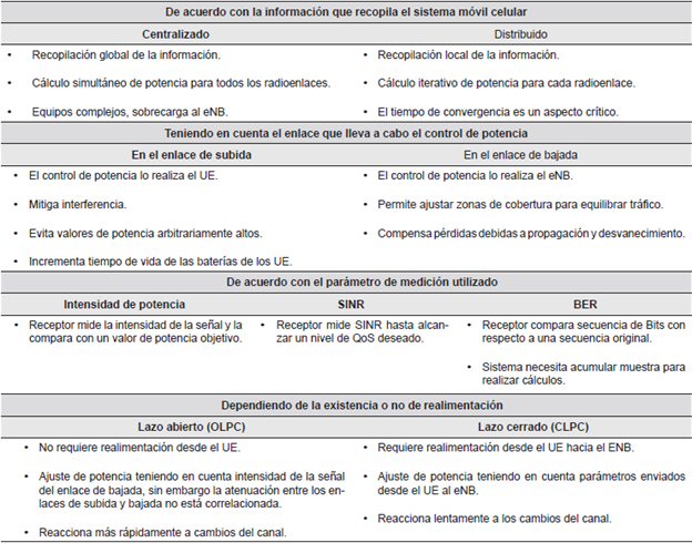 Clasificación de las técnicas de control de potencia.